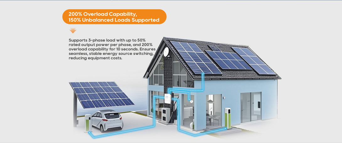 Diagram of a house with solar panels on the roof and ground, highlighting overload capability and unbalanced loads support.