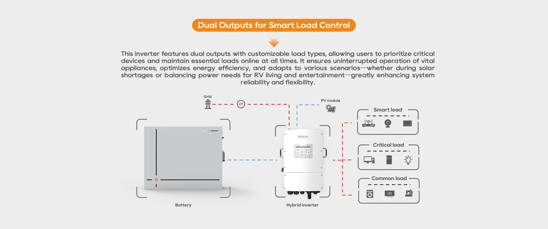 Diagram of a hybrid inverter with dual outputs for smart load control on a white background.